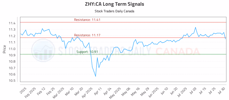 Stock Chart for ZHY:CA