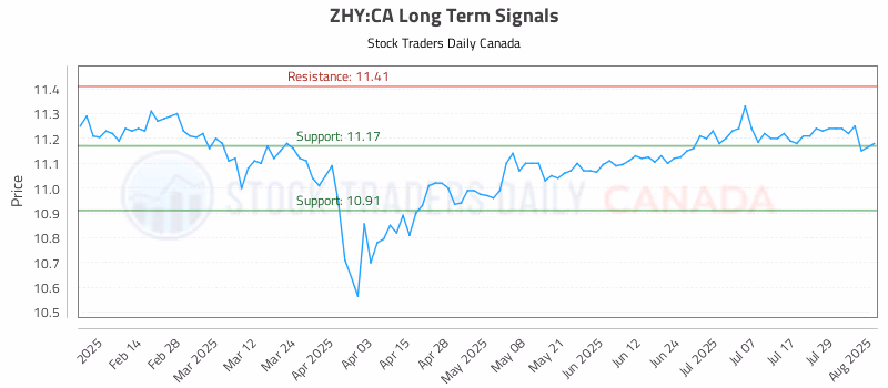 Stock Chart for ZHY:CA