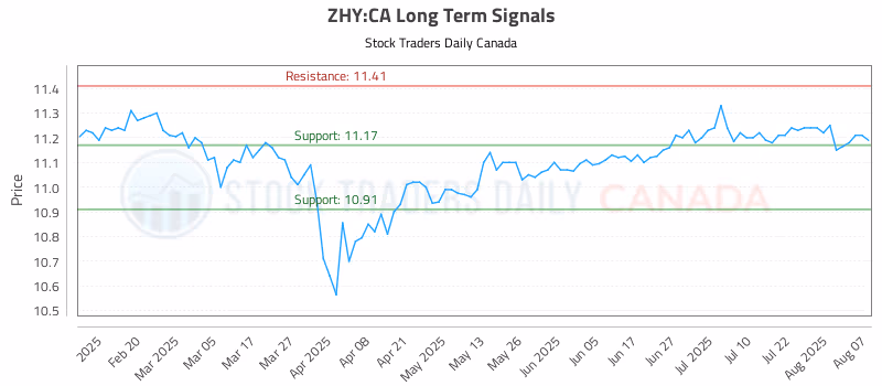 Stock Chart for ZHY:CA