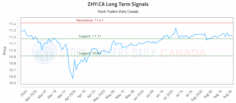 Stock Chart for ZHY:CA