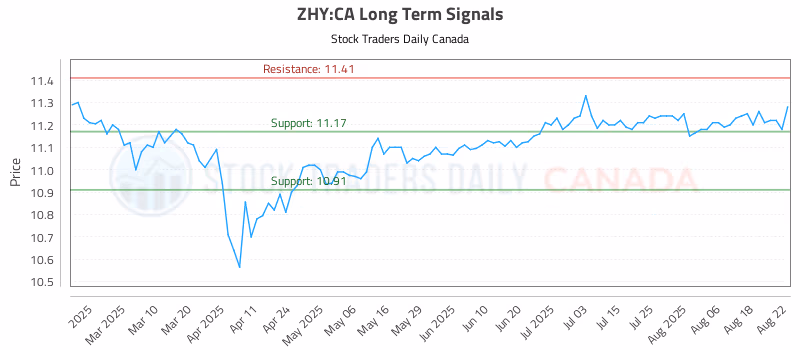 Stock Chart for ZHY:CA