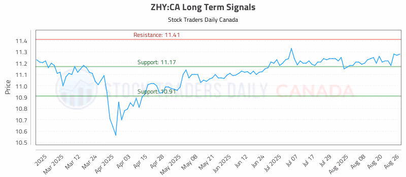 Stock Chart for ZHY:CA