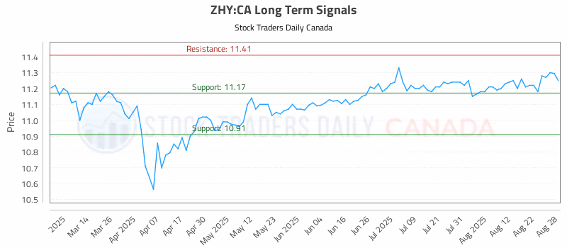 Stock Chart for ZHY:CA