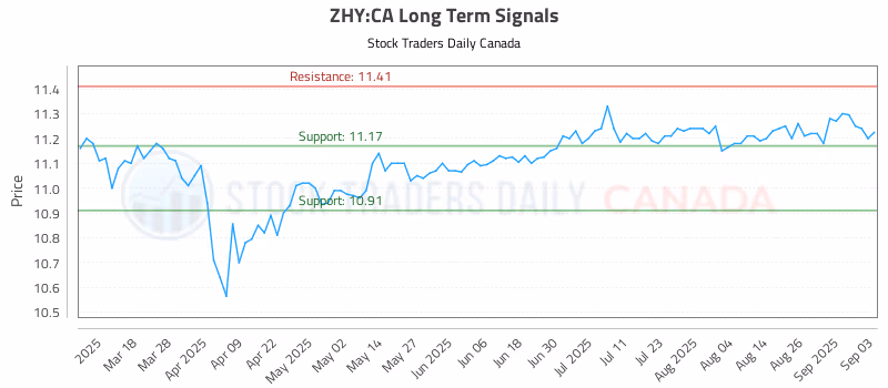 Stock Chart for ZHY:CA