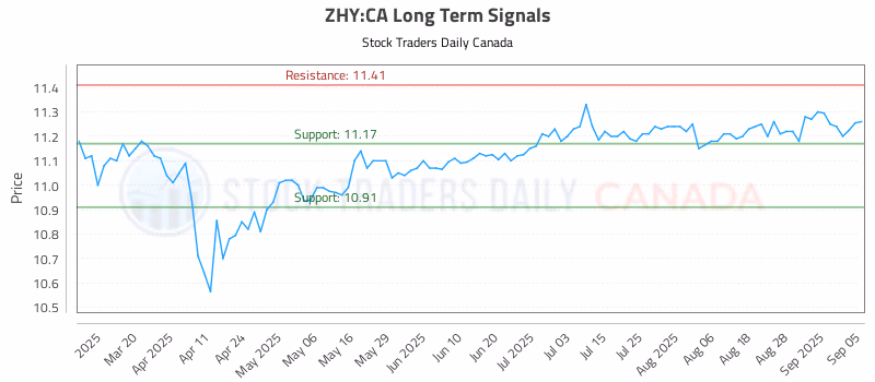 Stock Chart for ZHY:CA
