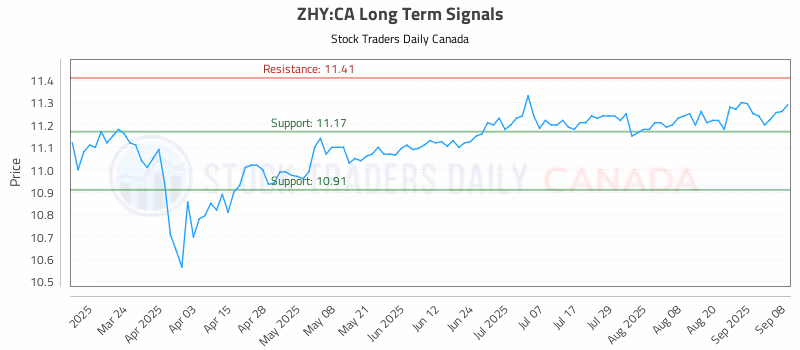 Stock Chart for ZHY:CA