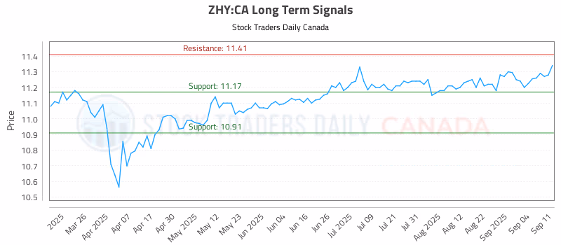 Stock Chart for ZHY:CA