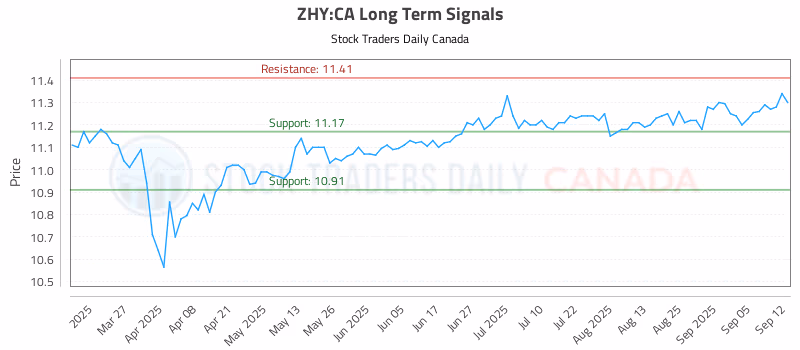 Stock Chart for ZHY:CA