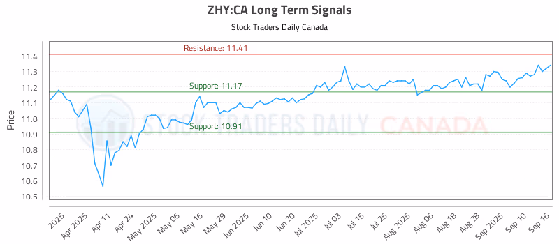 Stock Chart for ZHY:CA