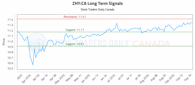 Stock Chart for ZHY:CA