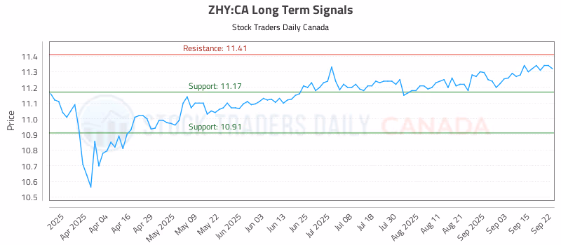 Stock Chart for ZHY:CA
