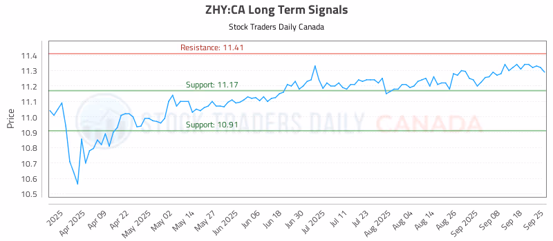 Stock Chart for ZHY:CA