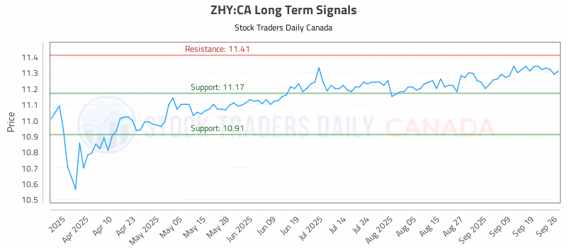 Stock Chart for ZHY:CA