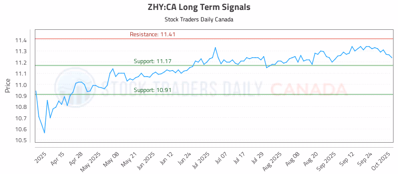 Stock Chart for ZHY:CA
