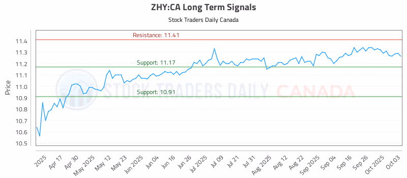Stock Chart for ZHY:CA