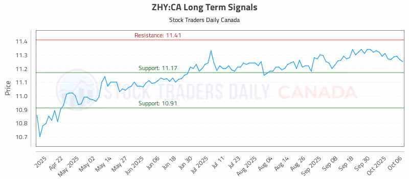 Stock Chart for ZHY:CA