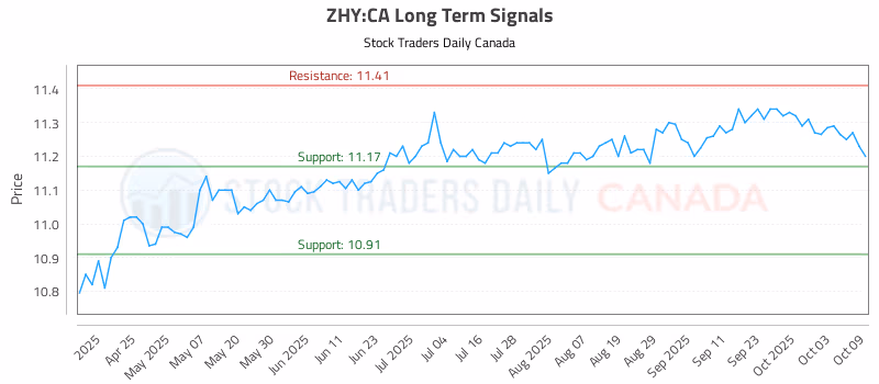 Stock Chart for ZHY:CA