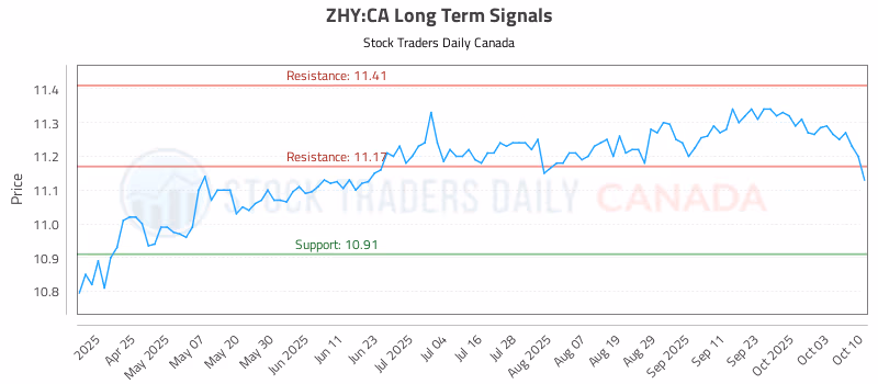 Stock Chart for ZHY:CA