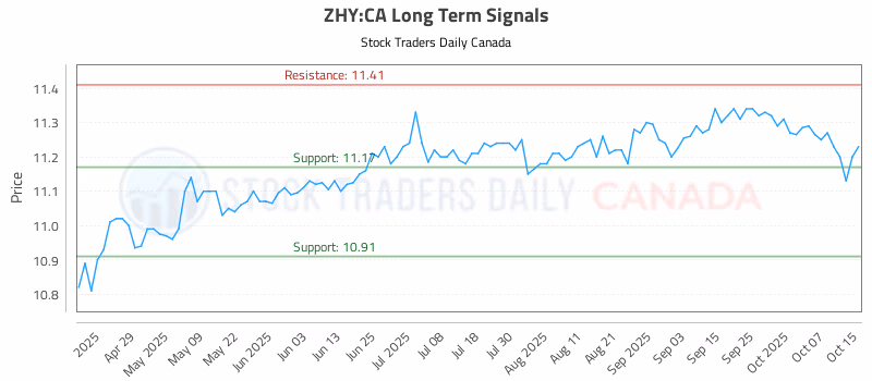 Stock Chart for ZHY:CA