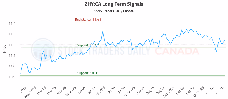Stock Chart for ZHY:CA