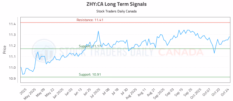 Stock Chart for ZHY:CA