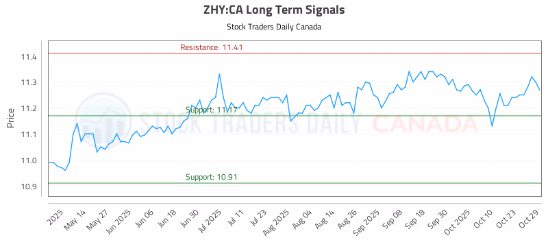 Stock Chart for ZHY:CA