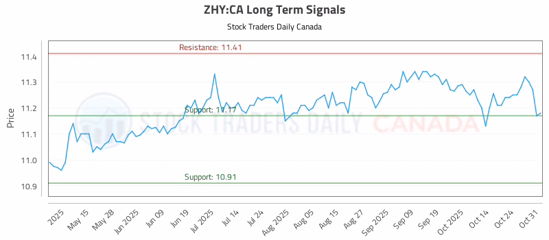 Stock Chart for ZHY:CA