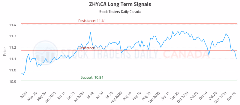 Stock Chart for ZHY:CA