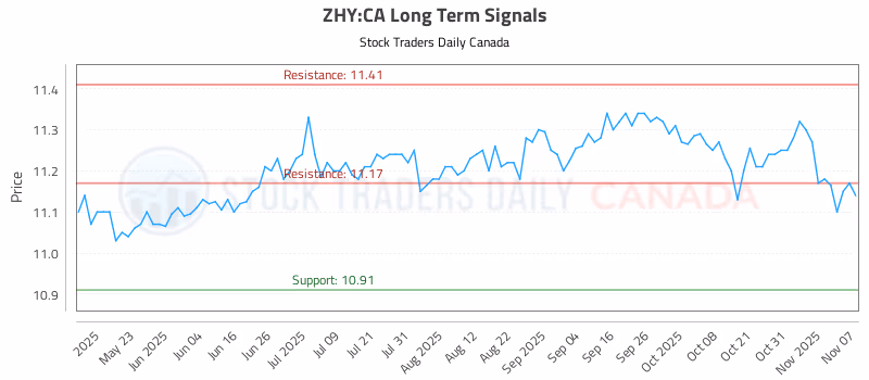 Stock Chart for ZHY:CA
