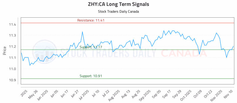 Stock Chart for ZHY:CA