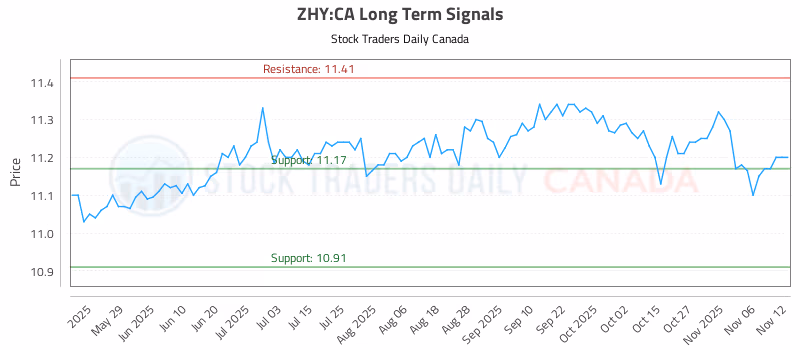 Stock Chart for ZHY:CA