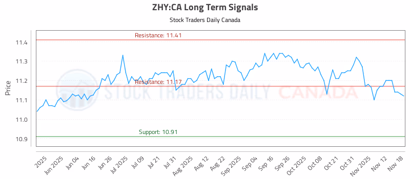 Stock Chart for ZHY:CA