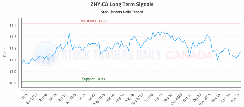 Stock Chart for ZHY:CA