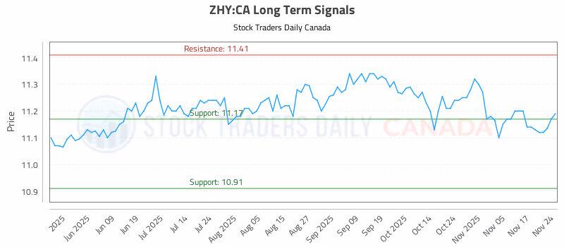 Stock Chart for ZHY:CA