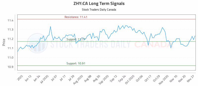Stock Chart for ZHY:CA