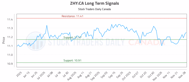 Stock Chart for ZHY:CA