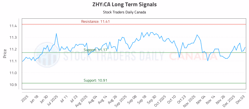 Stock Chart for ZHY:CA