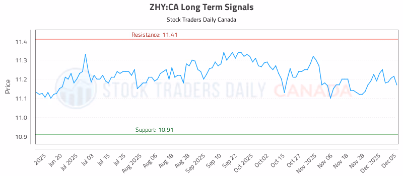 Stock Chart for ZHY:CA