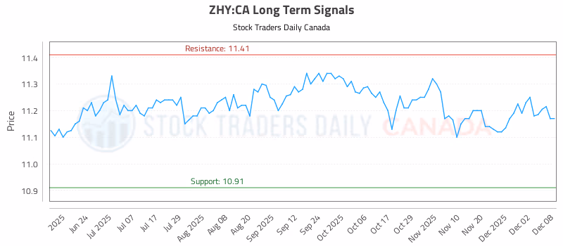 Stock Chart for ZHY:CA