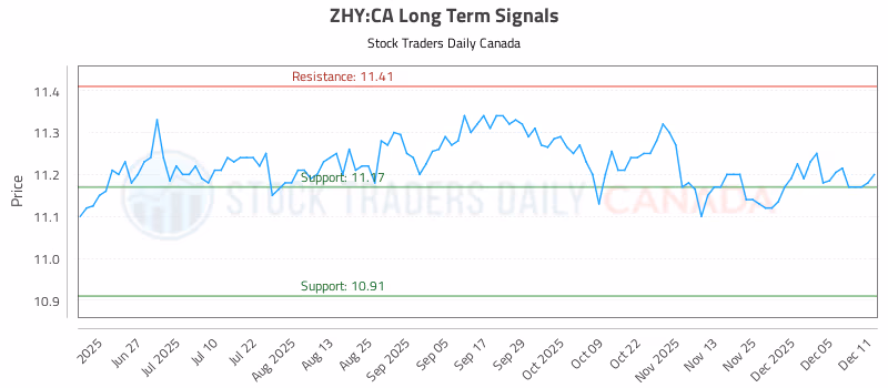 Stock Chart for ZHY:CA