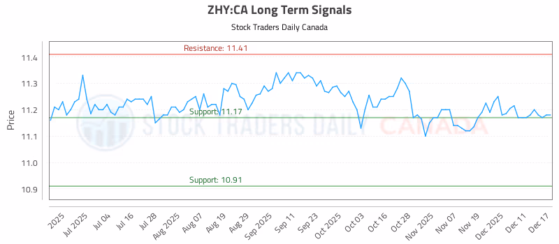 Stock Chart for ZHY:CA