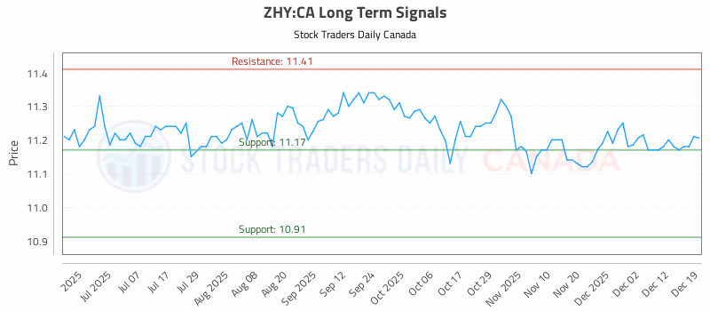 Stock Chart for ZHY:CA