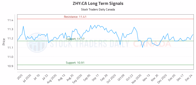 Stock Chart for ZHY:CA
