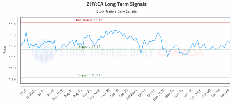 Stock Chart for ZHY:CA