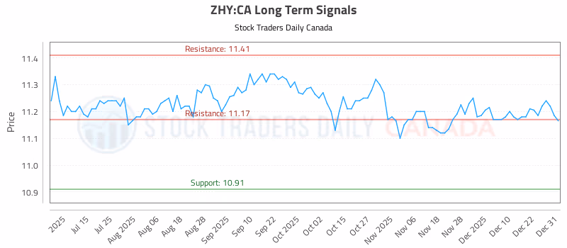 Stock Chart for ZHY:CA