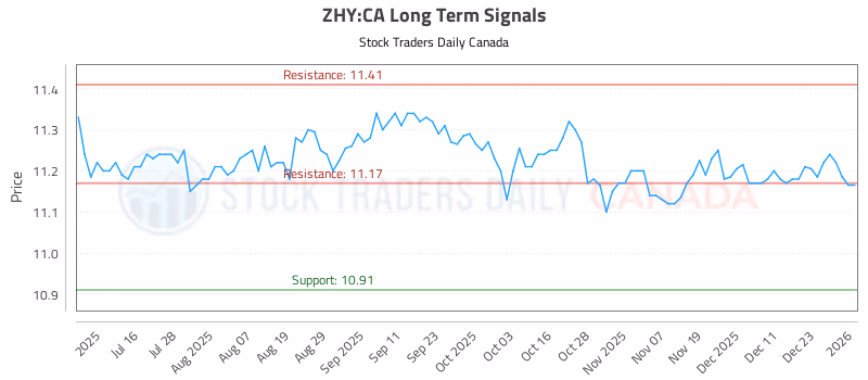 Stock Chart for ZHY:CA