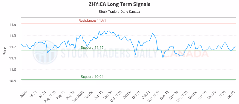 Stock Chart for ZHY:CA
