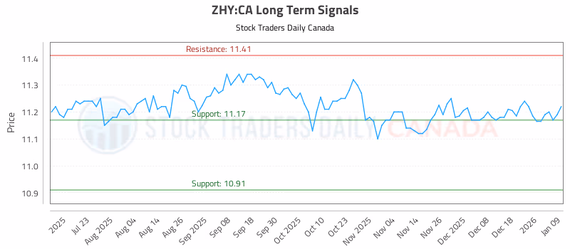 Stock Chart for ZHY:CA