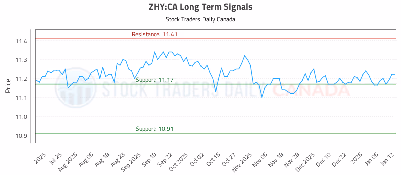 Stock Chart for ZHY:CA