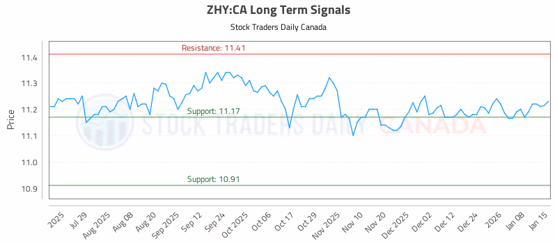 Stock Chart for ZHY:CA